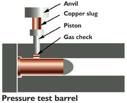 Pressure test barrel