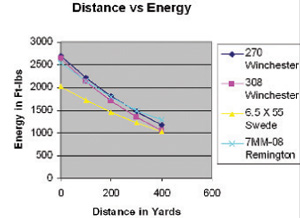 Distance vs Energy graph